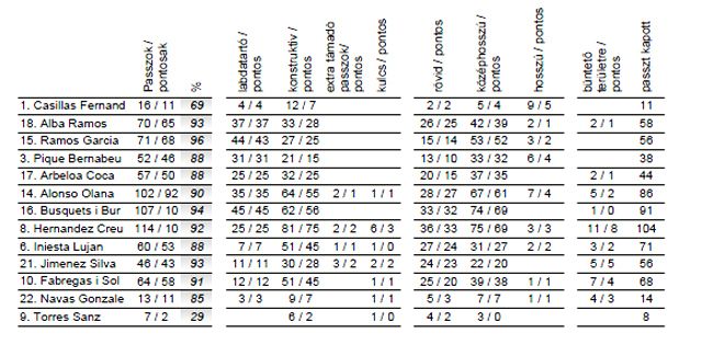 Spanyol passzjáték játékosokra lebontva