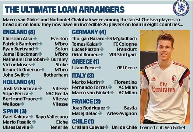 A Chelsea kölcsönben szereplő futballistái és csapataik a 2014–2015-ös szezonban (Forrás: Daily Mail)