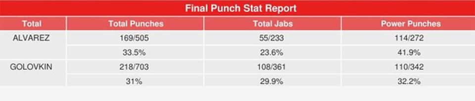 Statisztikák (Forrás: boxingscene.com)