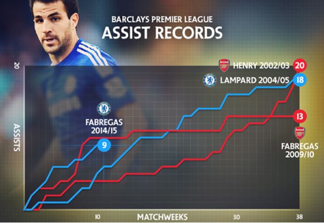 Henryt, Lampardot és saját magát is lekörözheti Fabregas, ha tudja tartani remek formáját (Forrás: premierleague.com)