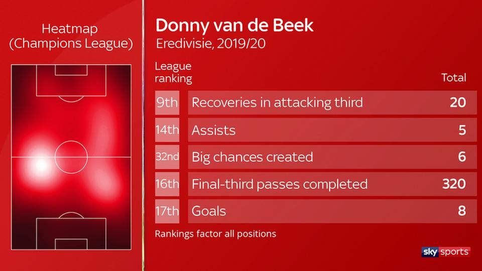Balra Van de Beek hőtérképe, jobbra a főbb számai (labdaszerzések a támadóharmadban, gólpasszok, megteremtett ziccerek, passzok az ellenfél kapujától 40 méteren belül és a megszerzett gólok), előttük pedig a bajnokságon belüli rangsora (Forrás: Sky Sports)