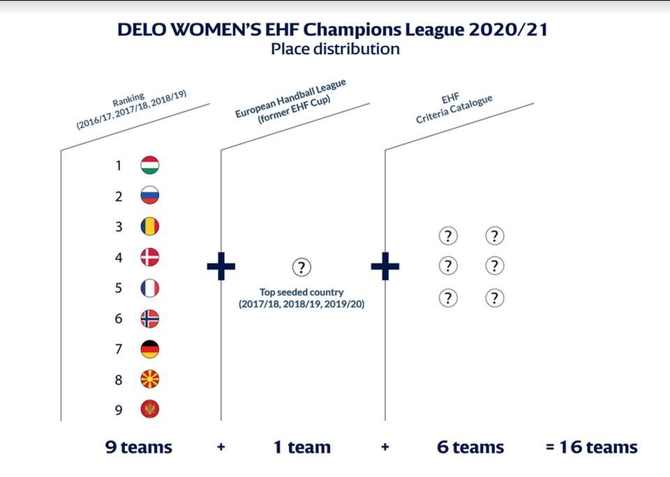 A 2020–2021-es női Bajnokok Ligája indulói nemzetek szerint