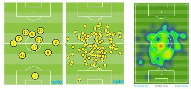 A United-játékosok átlagos helyezkedése (1 De Gea, 5 Rojo, 42 Blackett, 6 Evans, 2 Rafael, 7 Di María, 17 Blind, 21 Herrera, 8 Mata, 10 Rooney, 20 Van Persie), Blind labdaérintései, illetve hőtérképe (Forrás: Opta)