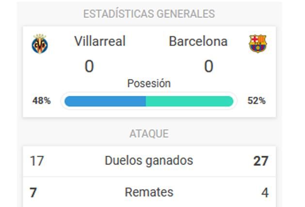 A Villarreal hétszer, a Barca négyszer lőtt az első félidőben (lásd a 3. sort, fölötte a 17-27 a megnyert párharcok száma)