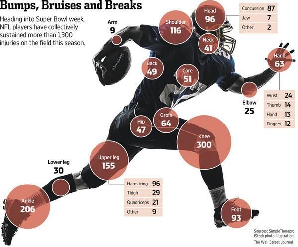 A Super Bowl előtt feltérképezték, a több mint 1300 játékos milyen sérüléseket szenvedett (Fotó: Twitter/Wall Street Journal)
