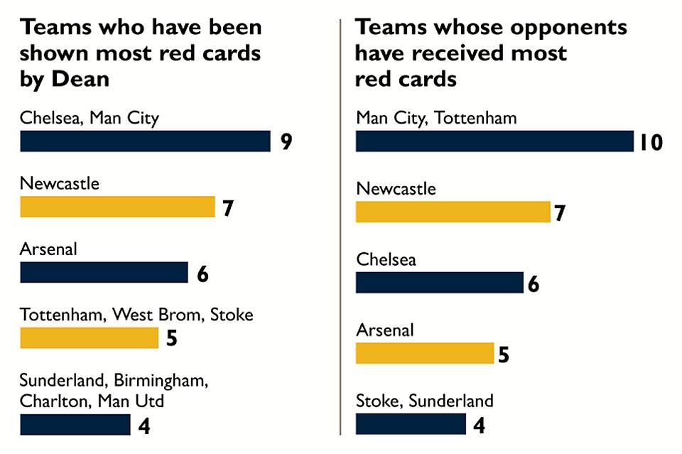 Balra a csapatok, amelyeknek a legtöbb pirosat adta, jobbra, amelyek a legtöbbször kerültek emberelőnybe (Fotó: Twitter/TimesSport)