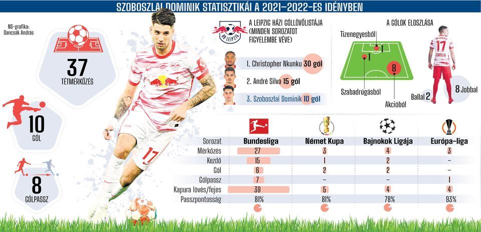 DOMINIK SZOBOSZLAI’S STATISTICS IN THE 2021–2022 SEASON (GRAPHICS) – Click on graphics to view in full size (NS graphics: András Dancsák)