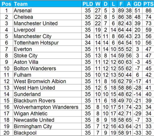 Ha minden kapufa bement volna, így állna a Premier League (statisztika: Opta Sports)