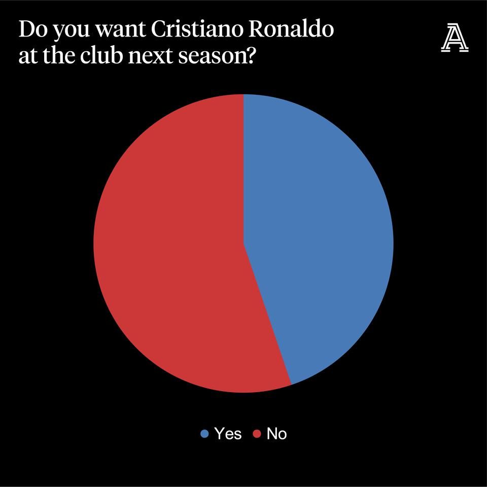 Maradjon-e Cristiano Ronaldo? (Fotó: theathletic.com)