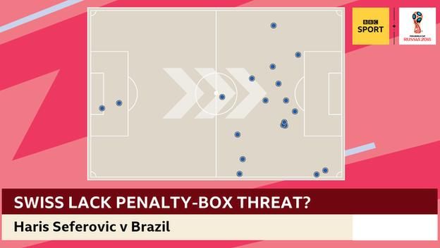 Seferovic összes labdaérintése a Brazília elleni meccsen (forrás: BBC)