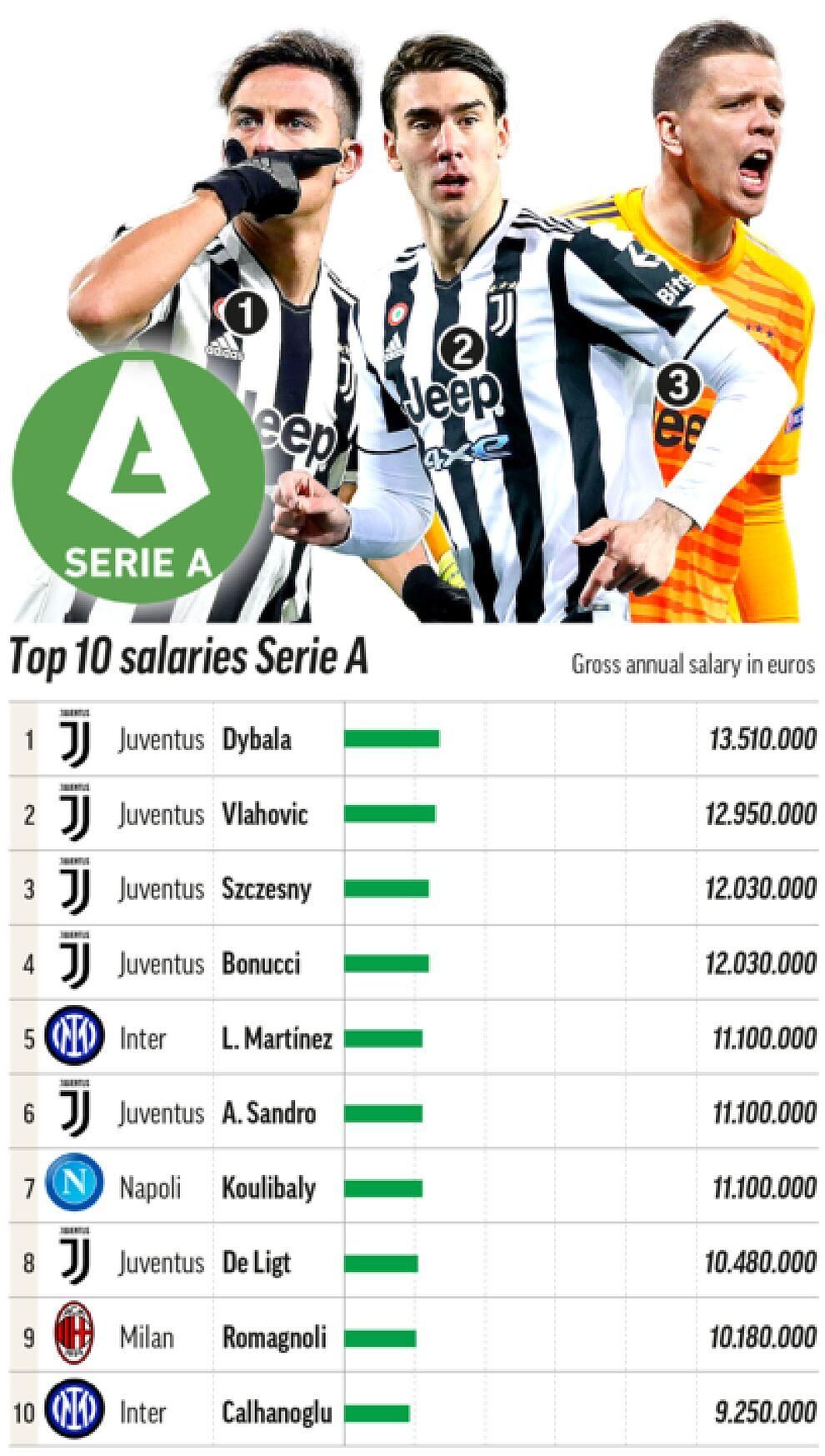 A Serie A tíz legjobban fizetett játékosa (Fotó: Marca)