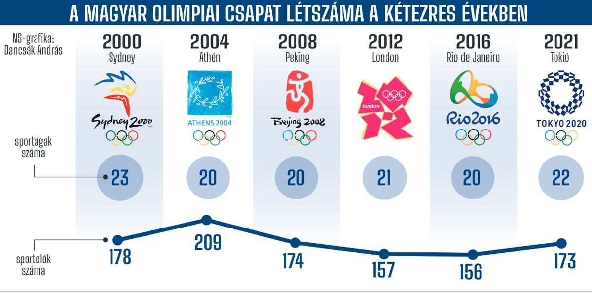 THE NUMBER OF HUNGARIAN OLYMPIC TEAM ATHLETES IN THE 2000S (GRAPHICS)