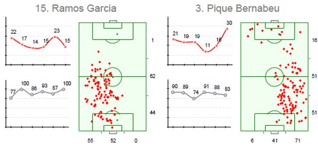 Ramos és Piqué aktivitása az írek ellen (a felső diagram az aktív megmozdulások számát fejezi ki, az alsó sikerességüket százalékos arányban)