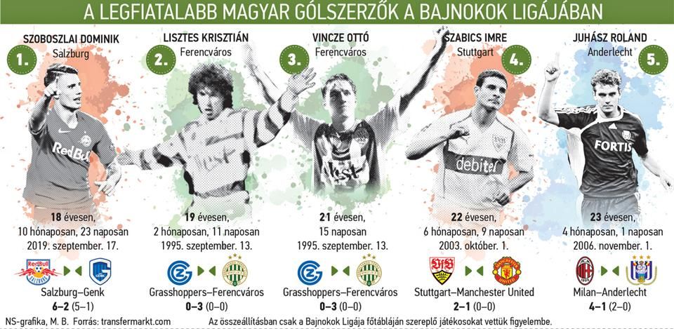 Szoboszlai a valaha volt legfiatalabb magyar gólszerző a Bajnokok Ligája főtábláján – mióta így hívják a sorozatot
