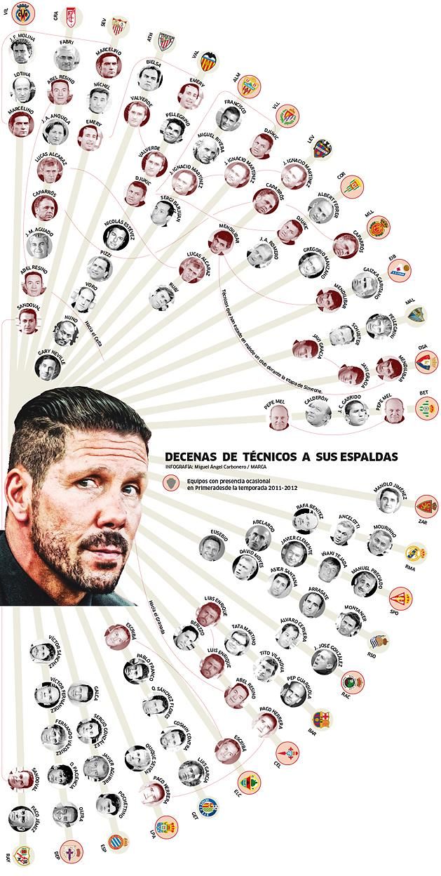 A világ változik, az Atlético vezetőedzője nem (Grafika: Marca – kattintson a nagyobb méretért)
