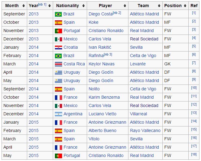 Diego Costa, a Chelsea csatára volt elsőként a legjobb (Fotó: Wikipedia)
