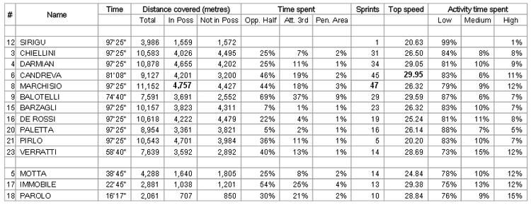 Olasz futásstatisztikák (Statisztikák forrása: fifa.com)