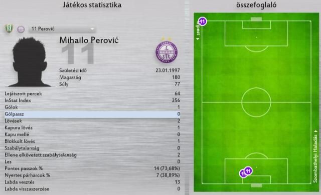 Perovics statisztikái legfontosabb megmozdulásai a Haladás ellen(Forrás: instatfootball.tv)