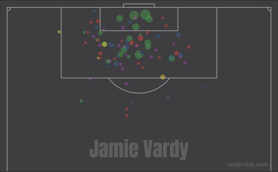 Összehasonlításul: Jamie Vardy kísérletei a 2019–2020-as idényből. 89 próbálkozásból hozta össze a 23 gólt