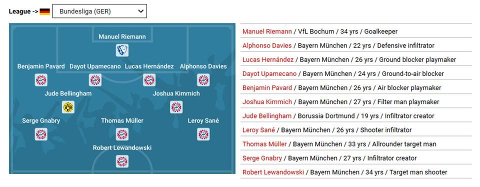 A Bundesliga legjobbjai a CIES szerint – A NAGYOBB MÉRETÉRT KATT A KÉPRE
