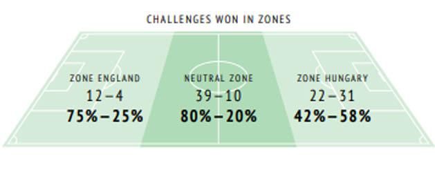 Anglia–Magyarország: a nyertes párharcok megoszlása területek szerint (balra az angol kapu, jobbra a magyar). Forrás: InStat Football