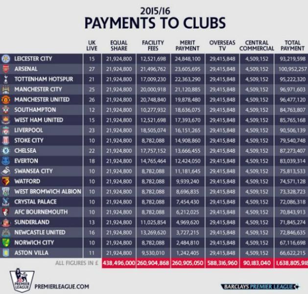 A Premier League nyilvánosságra hozta a különféle televíziós közvetítési jogokból származó bevételeket (Fotó: 101greatgoals.com)