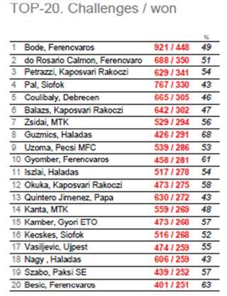 A legtöbb párharcban
részt vevő játékosok az NB I-ben a
2012–2013-as szezonban
(A statisztikák forrása: InStat Football)