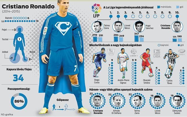 Cristiano Ronaldo 2014–2015-ös szezonja számokban (Forrás: Nemzeti Sport)