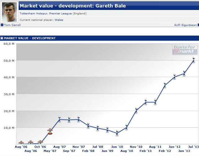 Gareth Bale piaci értékének változása 2006 és 2013 között (Forrás: transfermarkt.de)