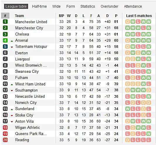 A Premier League jelenlegi állása (Forrás: Soccerway)