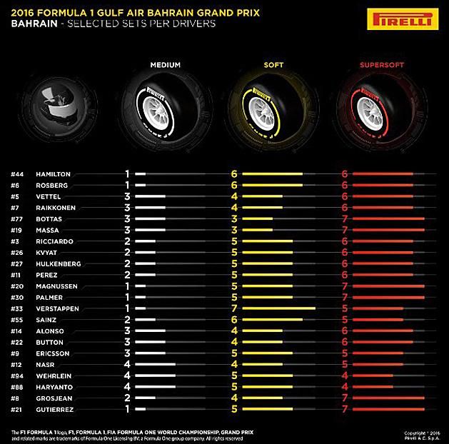 A Bahreini Nagydíjra rendelt gumitípusok (Grafika: Pirelli)