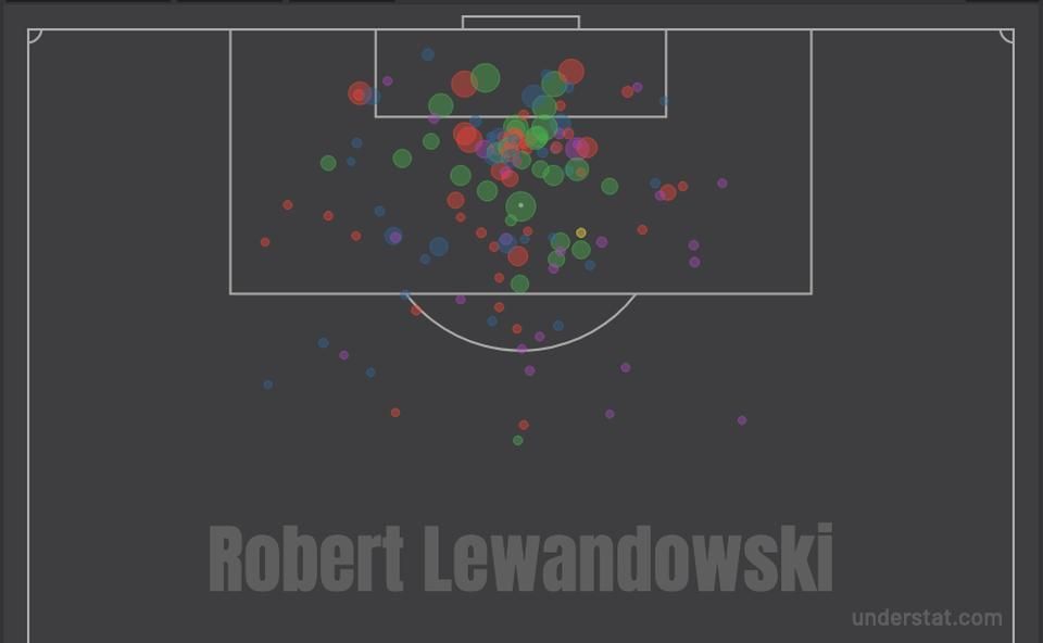 Lewandowski lőlapja a Bundesligában. Zölddel a gólok, sárgával a kapufák, kékkel a kapus védései, lilával a védők blokkolásai, pirossal a pontatlan lövések és fejesek láthatóak – minél nagyobb egy folt, annál nagyobb xG-jű (a helyzetre jutó várható gólmennyiség/gólvalószínűség) lehetőségről van szó. Az egész idényre vonatkozó xG-je 31.20 volt, amit sikerült túllőnie. A lengyel támadó 138 kísérletből érte el a 34 bajnoki gólját, ez 24.63 százalékos hatékonyság, ami abszolút elitszint. (Forrás: understat.com)