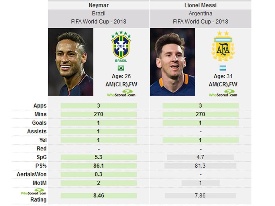 Neymar kontra Messi: meccsek száma, lejátszott percek, gól, gólpassz, sárga lap, piros lap, meccsenkénti lövésszám, passzpontosság, megnyert légi párharcok, meccs emberének választották a WhoScorednál a statisztikák alapján, teljesítményindex (Forrás: WhoScored.com)
