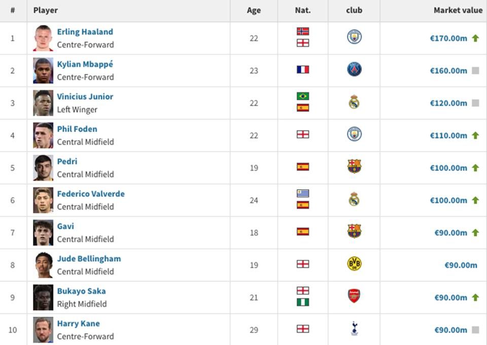 Íme, a Transfermarkt szerint a tíz legértékesebb játékos jelenleg a futballban!