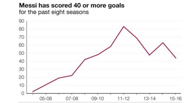 Messi 42 gólnál jár ebben a szezonban – az elmúlt nyolc szezonban mindig eljutott legalább eddig (Forrás: BBC Sports)