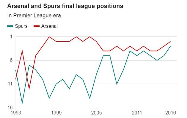 Az Arsenal és a Spurs végső helyezései a PL-ben egymással összevetésben (Forrás: BBC)