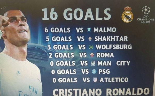 Cristiano Ronaldo góljainak eloszlása a 2015–2016-os BL-szezonban (Forrás: Reddit)