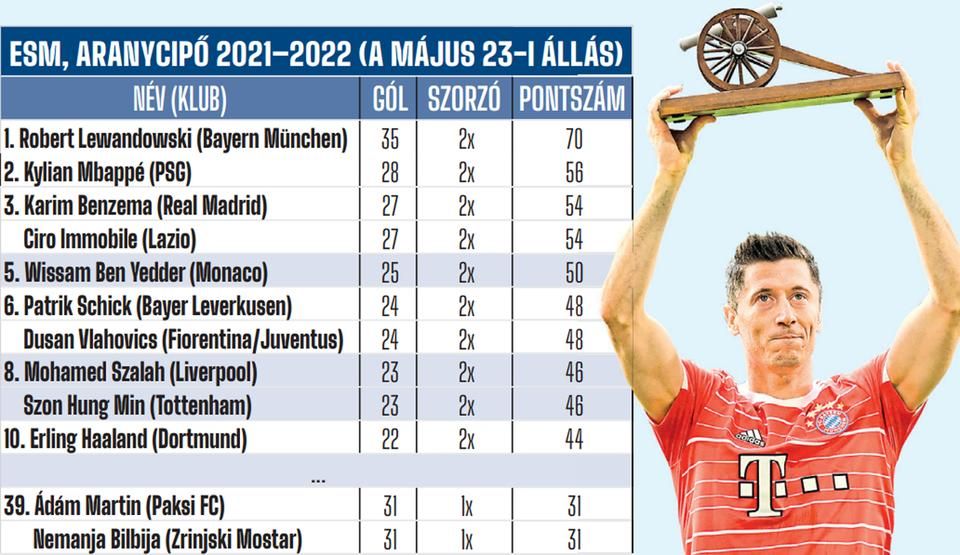 ESM, GOLDEN SHOE 2021-2022 (AS OF MAY 23, 2022)

CLICK ON GRAPHICS TO ENLARGE IT