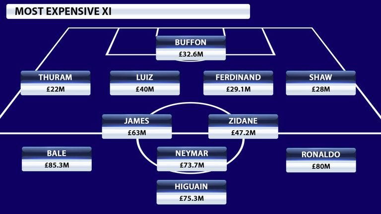 Így nézne ki a legdrágább játékosokból összeállított álomcsapat (Fotó: Sky Sports)