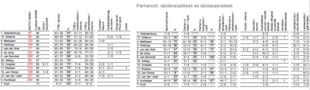 Holland párharcok, labdavezetések, labdaszerzések, passzok, pontrúgások – NAGYÍTÁSHOZ KATT A KÉPRE!