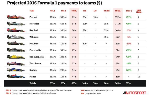 A táblázat kimutatása a 2015-ös szezonból származó bevételeket illetően (Fotó: autosport.com)