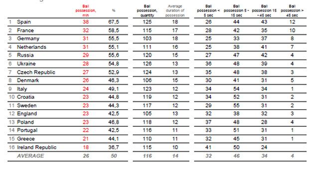 A labdabirtoklási arány (balra, pirossal a mérkőzésenkénti percnyi átlag) és a támadások gyorsasága (jobbra) csapatonként – A RÉSZLETES ADATOKÉRT KATTINTSON A KÉPRE!