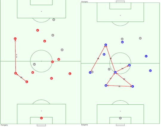 Leggyakoribb támadásvezetések a magyar (balra) és a bolgár válogatottnál. A nyíl tíznél több, meccs alatti passzt jelöl. A mieinknél Juhász–Kádár–Dzsudzsák volt a leggyakoribb passzirány (Grafika: InStat Football)