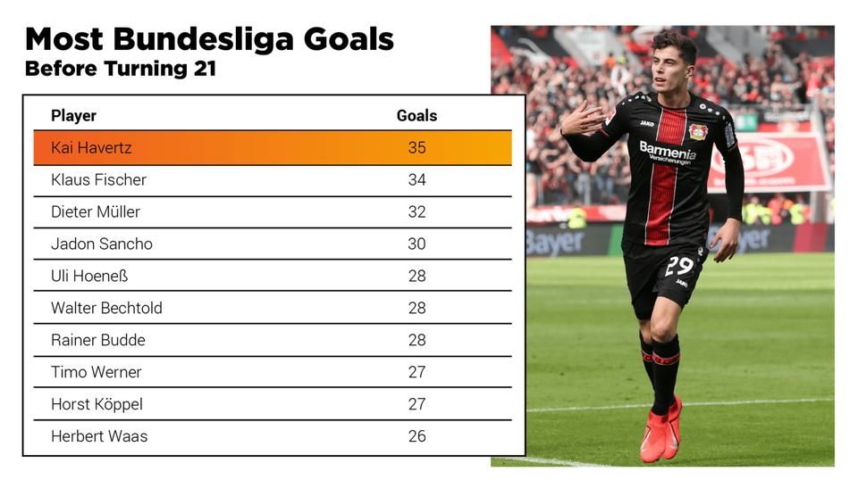 A legtöbb gól a Bundesligában 21 éves életkor alatt (Forrás: Stats Perform)