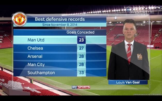 Kapott gólok a Premier League-ben november 8. óta (Forrás: Sky Sports)
