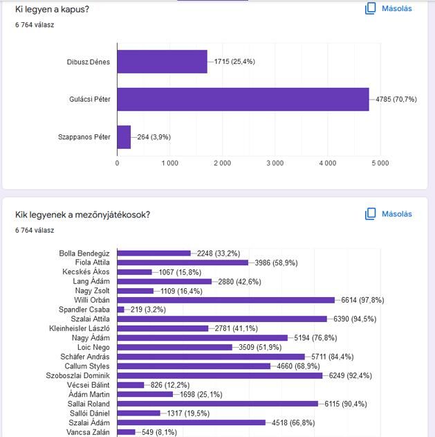 A szavazás végeredménye