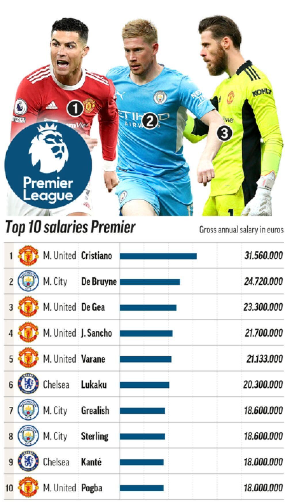 A Premier League tíz legjobban fizetett játékosa (Fotó: Marca)