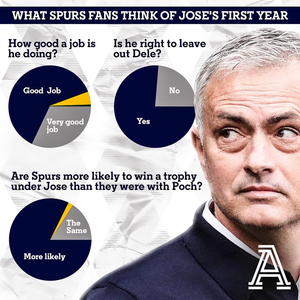 A The Athletic felmérése José Mourinhóval kapcsolatban. A voksolók több mint háromnegyede egyetértett vele Dele Alli nélkülözésében (Fotó: The Athletic)