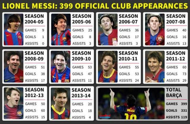 Lionel Messi szezonjai és korábbi 399 mérkőzése a Barcelonában