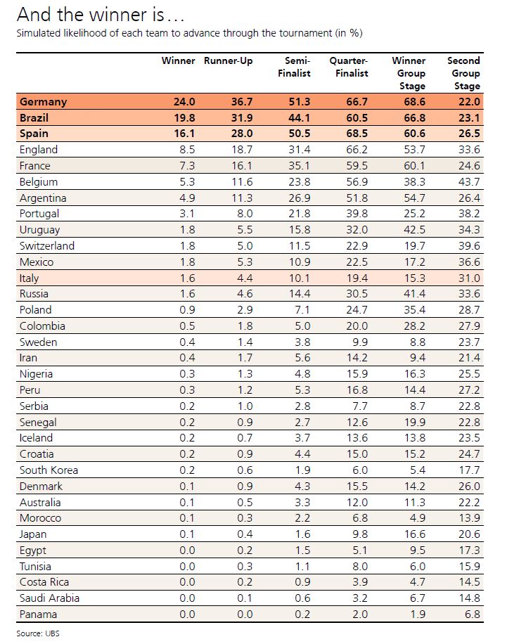 A szimuláció eredményei. Olaszországot egy alternatív szimulációban Svédország helyére tették be (Forrás: UBS)